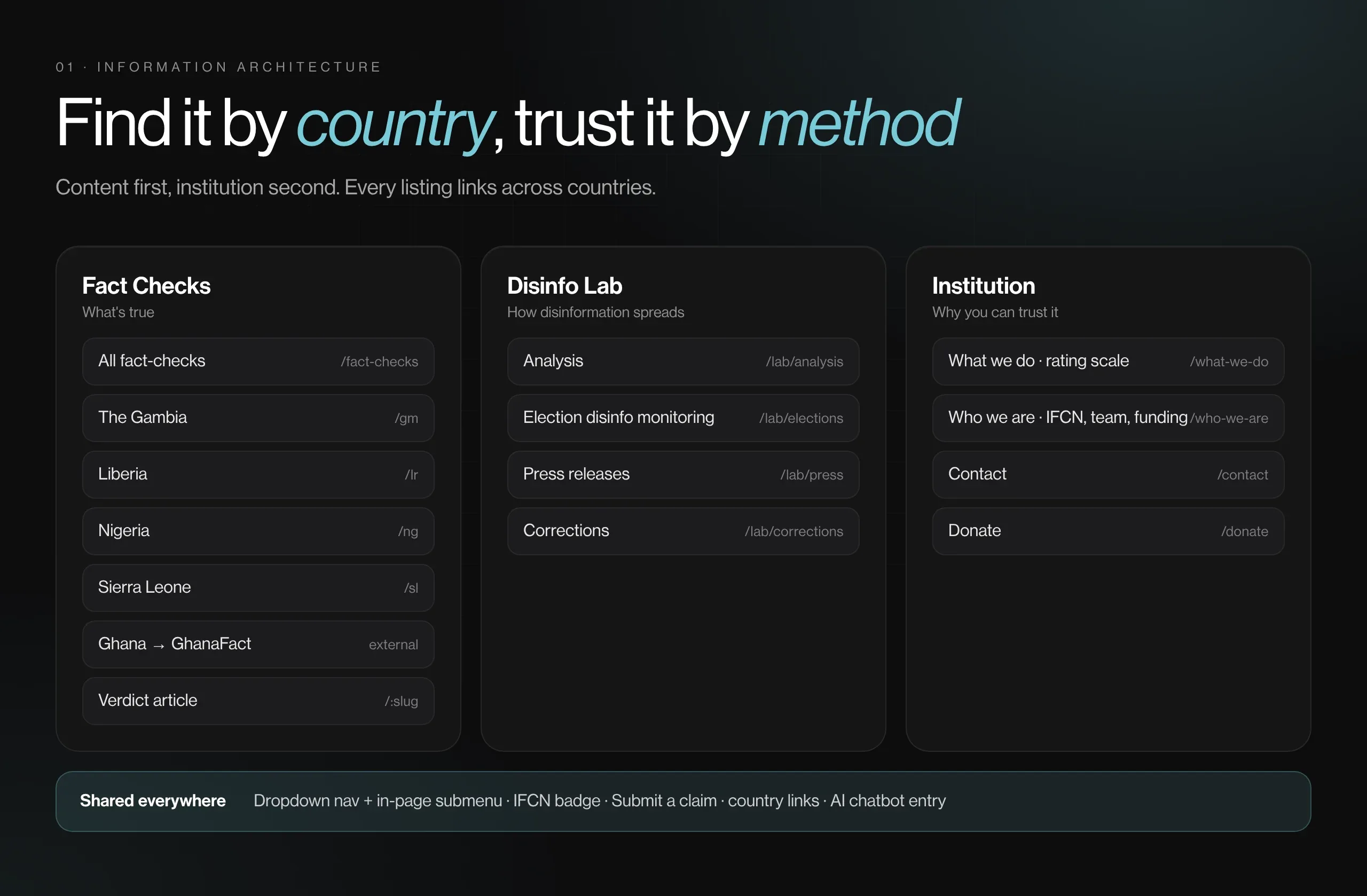 FactSpace sitemap: fact-checks by country, Disinfo Lab, and institution pages