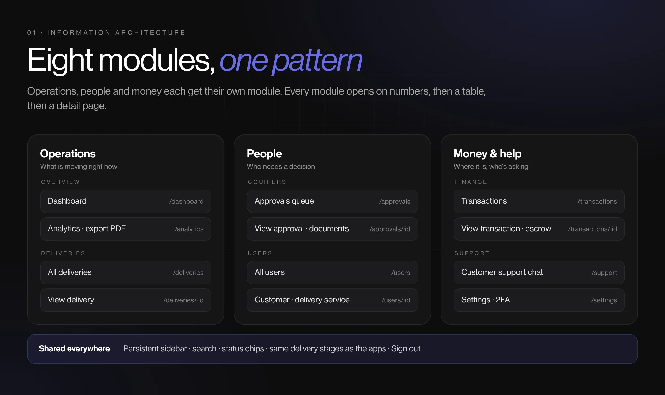 Sitemap of the Yenko admin: eight sidebar modules each with a table and detail page