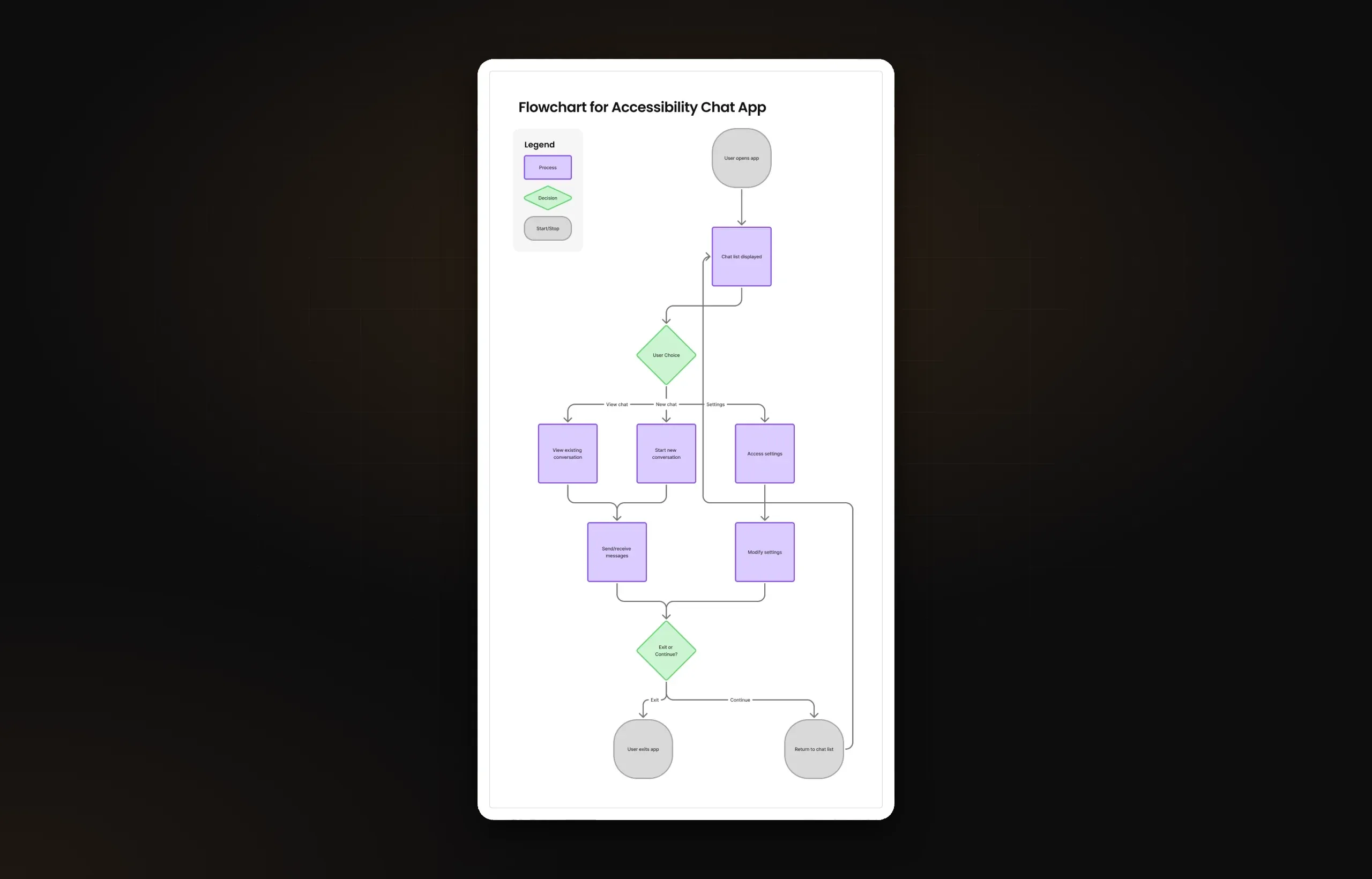 Chat app user flow from opening the app to chatting, starting a new chat or settings