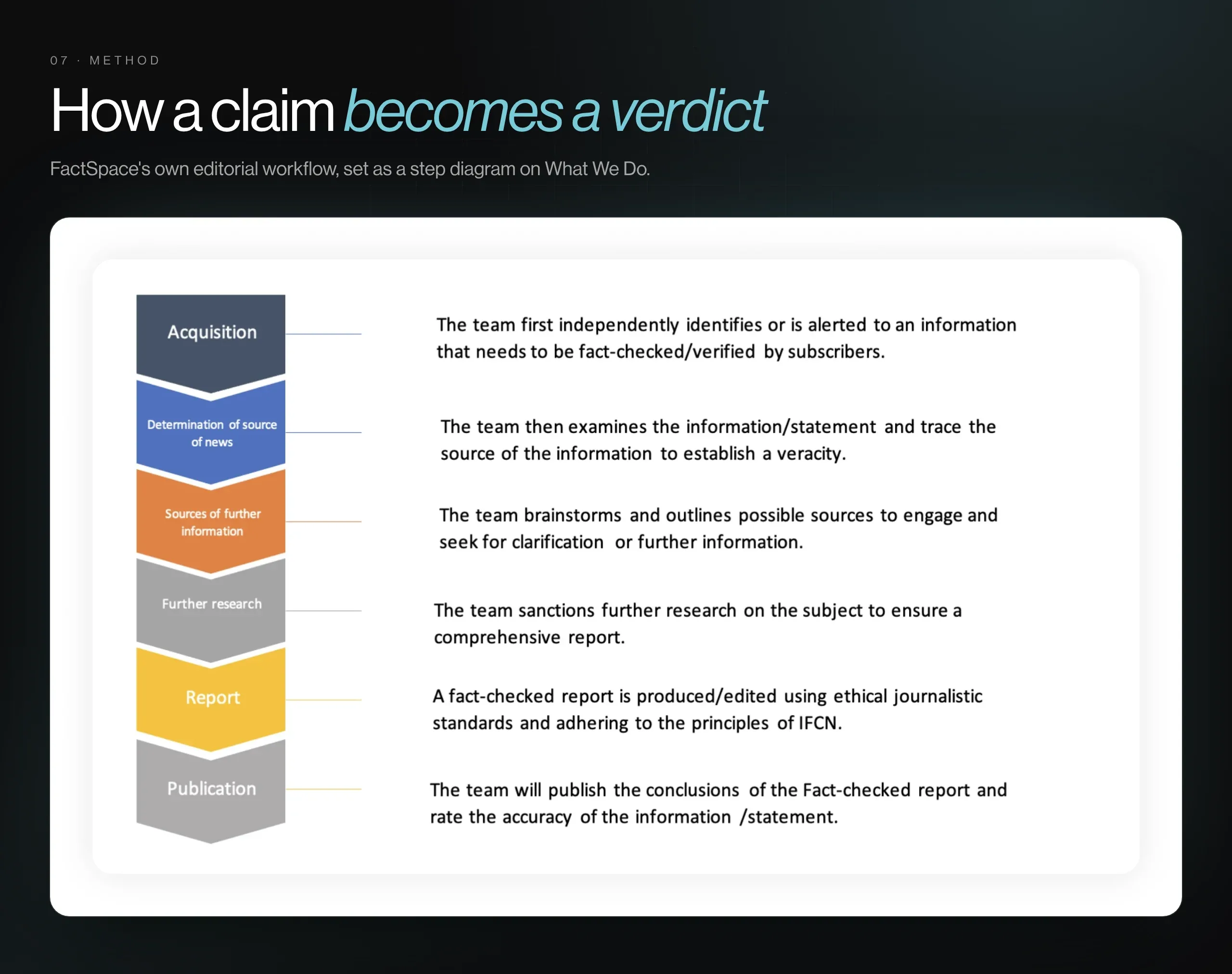 FactSpace's editorial workflow from acquisition to publication