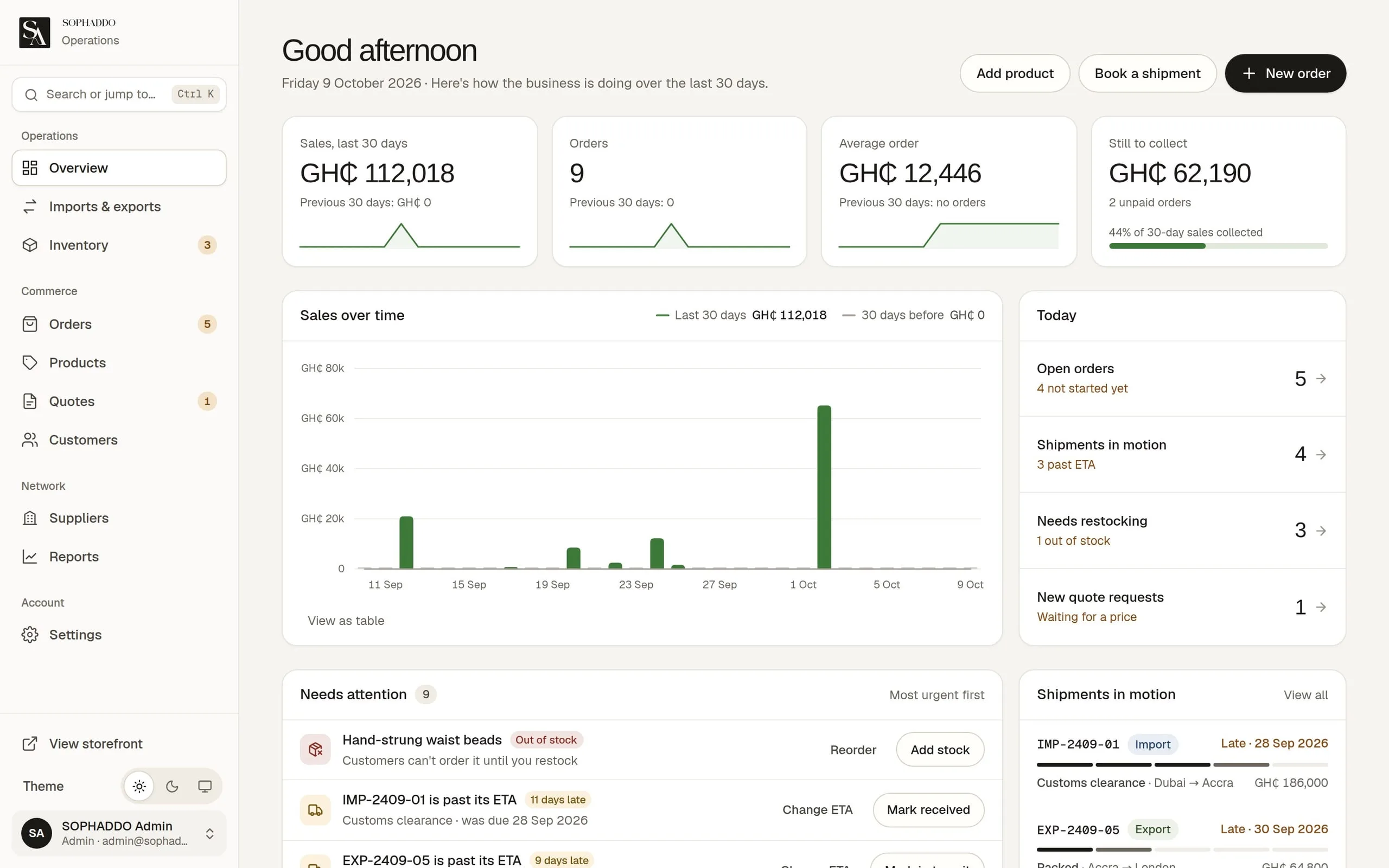 Admin overview with headline numbers, a sales chart, today's counts and a ranked "Needs attention" queue