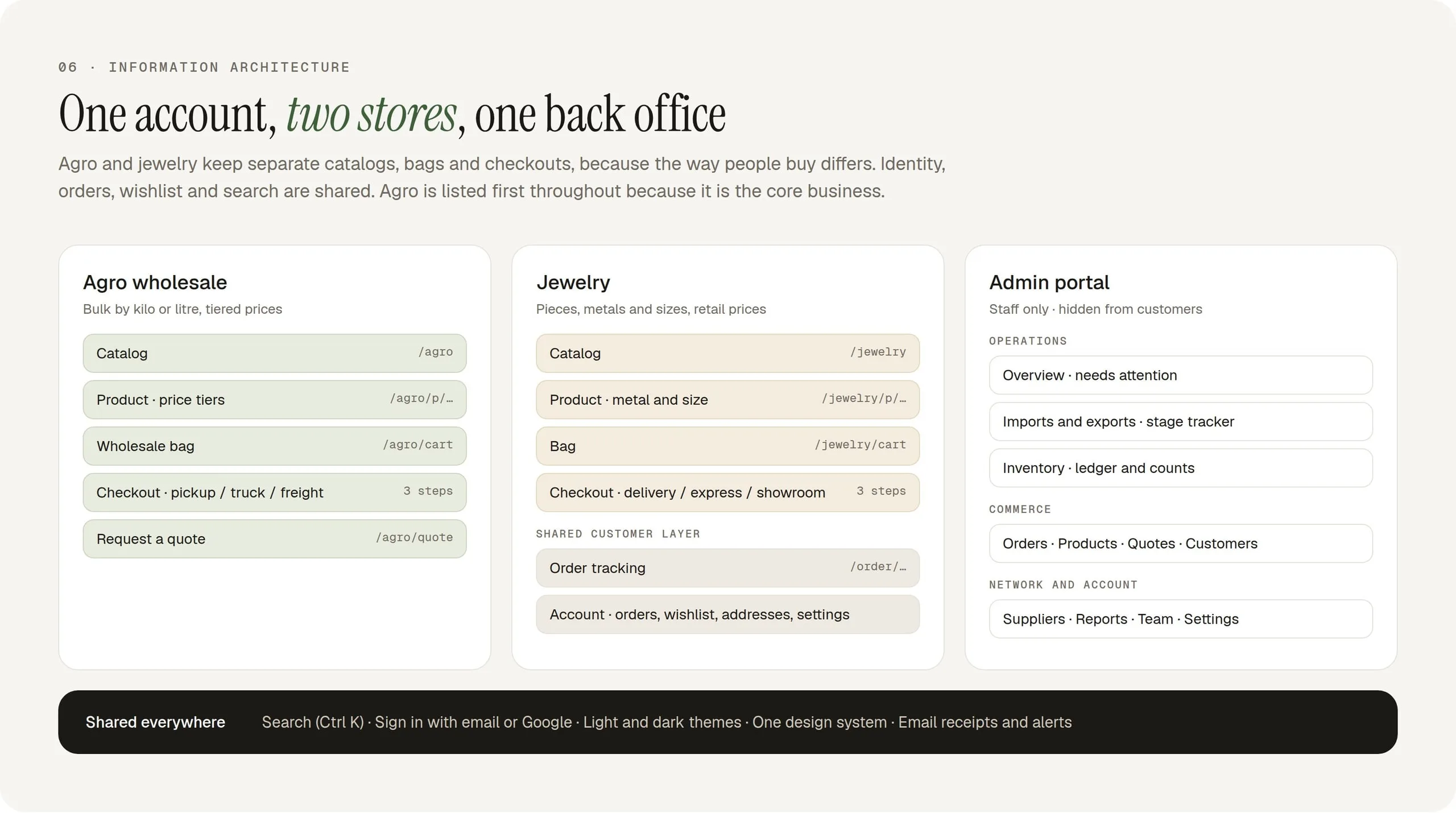 Sitemap: one account leading to the agro and jewelry stores, and a separate admin portal